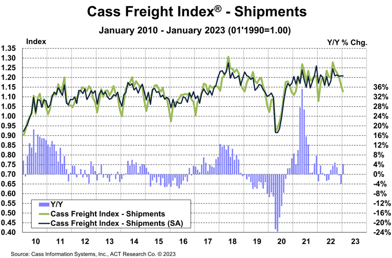 Cass Transportation Index Report January 2023 Cass Information Systems